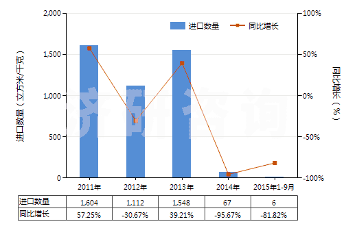 2011-2015年9月中國氫(HS28041000)進(jìn)口量及增速統(tǒng)計